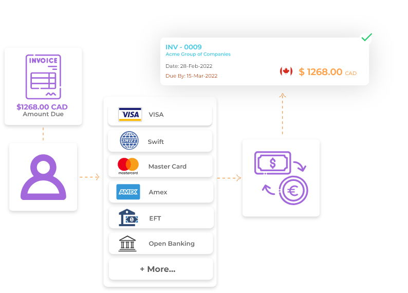 global currencies payment methods